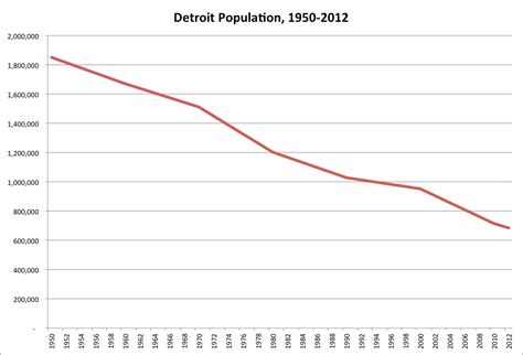 why are people leaving detroit.